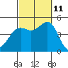San Diego tide chart for Friday, October 11, 2024