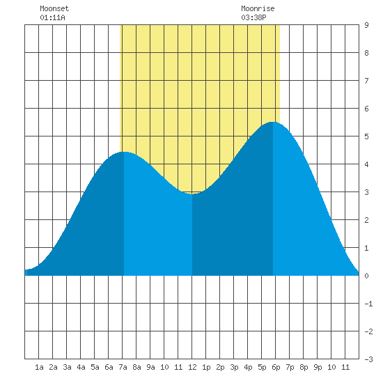 San Diego tide chart for Saturday, October 12, 2024