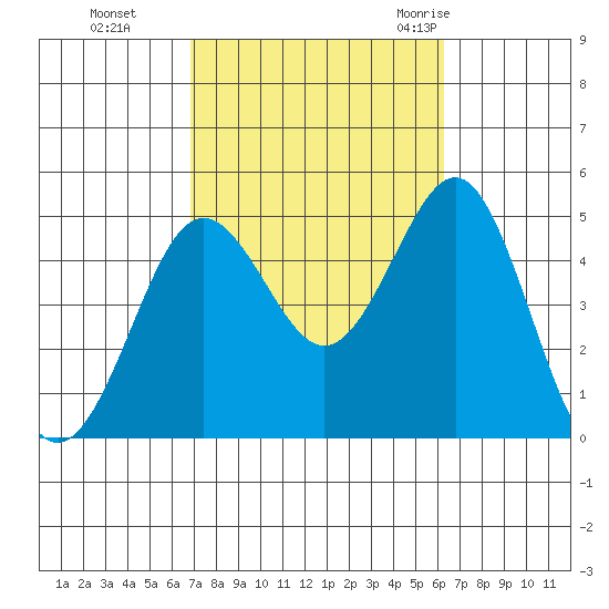 San Diego tide chart for Sunday, October 13, 2024
