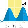 San Diego tide chart for Monday, October 14, 2024