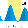 San Diego tide chart for Wednesday, October 16, 2024