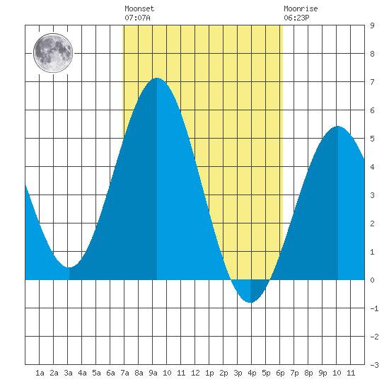 San Diego tide chart for Thursday, October 17, 2024
