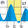 San Diego tide chart for Thursday, October 17, 2024