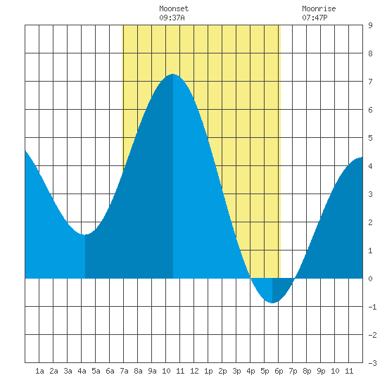 San Diego tide chart for Saturday, October 19, 2024