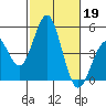 San Diego tide chart for Saturday, October 19, 2024