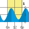 San Diego tide chart for Tuesday, October 1, 2024