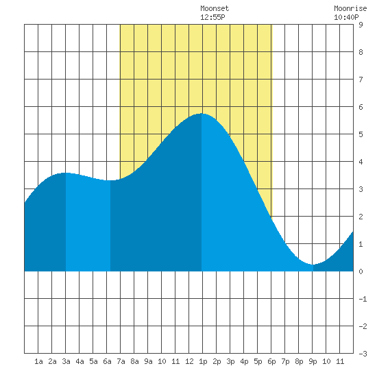 San Diego tide chart for Tuesday, October 22, 2024