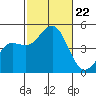 San Diego tide chart for Tuesday, October 22, 2024