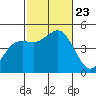 San Diego tide chart for Wednesday, October 23, 2024