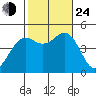 San Diego tide chart for Thursday, October 24, 2024