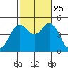 San Diego tide chart for Friday, October 25, 2024