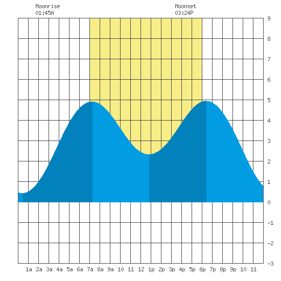 San Diego tide chart for Saturday, October 26, 2024