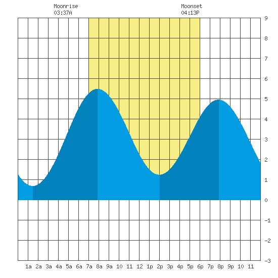 San Diego tide chart for Monday, October 28, 2024