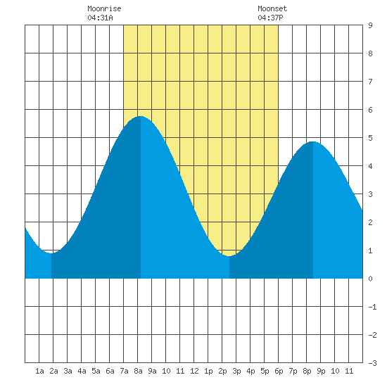 San Diego tide chart for Tuesday, October 29, 2024