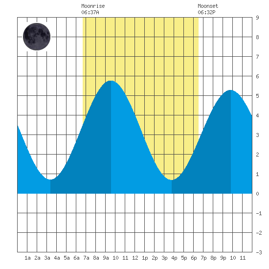 San Diego tide chart for Wednesday, October 2, 2024