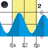 San Diego tide chart for Wednesday, October 2, 2024