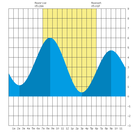 San Diego tide chart for Wednesday, October 30, 2024