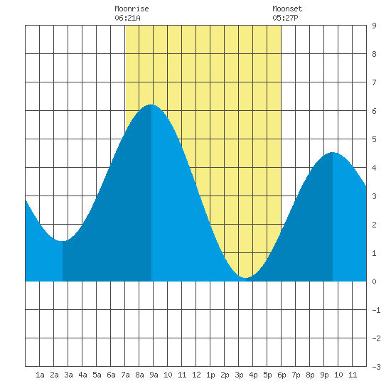 San Diego tide chart for Thursday, October 31, 2024