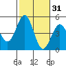 San Diego tide chart for Thursday, October 31, 2024