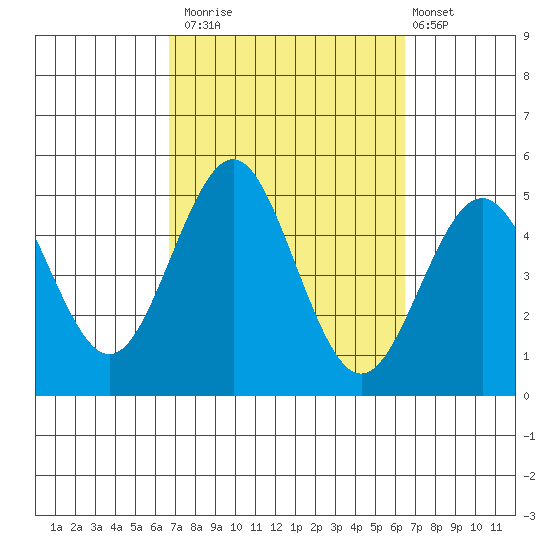 San Diego tide chart for Thursday, October 3, 2024