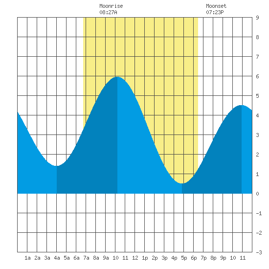 San Diego tide chart for Friday, October 4, 2024