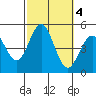 San Diego tide chart for Friday, October 4, 2024