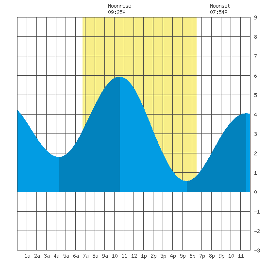 San Diego tide chart for Saturday, October 5, 2024