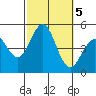San Diego tide chart for Saturday, October 5, 2024