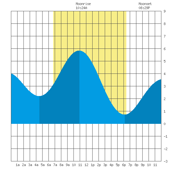 San Diego tide chart for Sunday, October 6, 2024