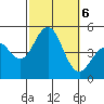 San Diego tide chart for Sunday, October 6, 2024