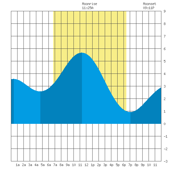 San Diego tide chart for Monday, October 7, 2024