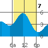San Diego tide chart for Monday, October 7, 2024