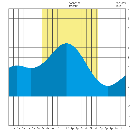 San Diego tide chart for Tuesday, October 8, 2024