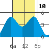 San Diego tide chart for Sunday, November 10, 2024