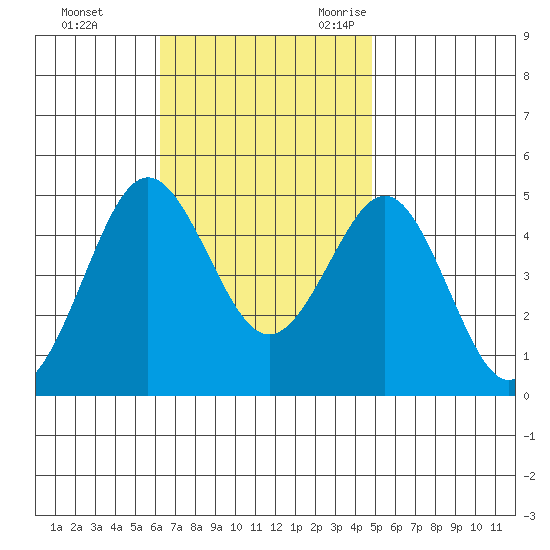 San Diego tide chart for Monday, November 11, 2024