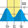 San Diego tide chart for Monday, November 11, 2024