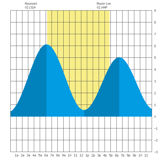 San Diego tide chart for Tuesday, November 12, 2024