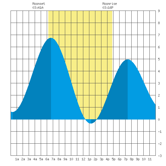 San Diego tide chart for Wednesday, November 13, 2024