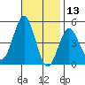 San Diego tide chart for Wednesday, November 13, 2024