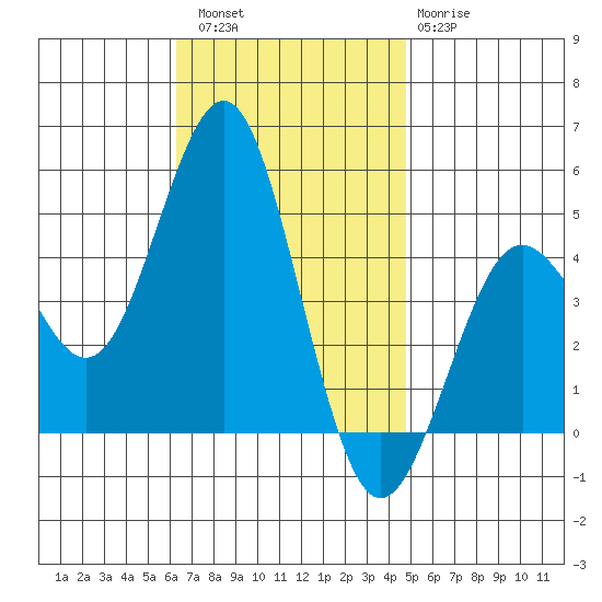 San Diego tide chart for Saturday, November 16, 2024