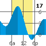 San Diego tide chart for Sunday, November 17, 2024