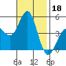 San Diego tide chart for Monday, November 18, 2024