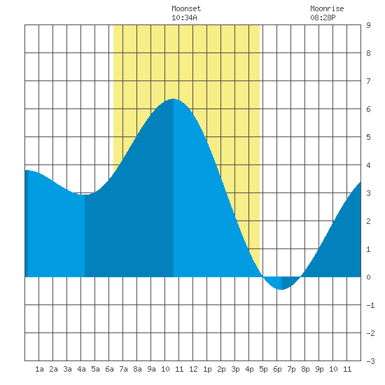 San Diego tide chart for Tuesday, November 19, 2024
