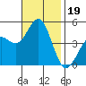 San Diego tide chart for Tuesday, November 19, 2024
