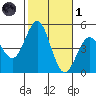 San Diego tide chart for Friday, November 1, 2024