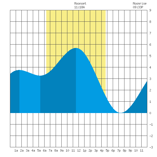 San Diego tide chart for Wednesday, November 20, 2024