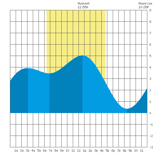 San Diego tide chart for Thursday, November 21, 2024