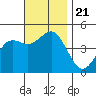 San Diego tide chart for Thursday, November 21, 2024