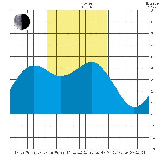 San Diego tide chart for Friday, November 22, 2024