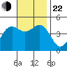San Diego tide chart for Friday, November 22, 2024